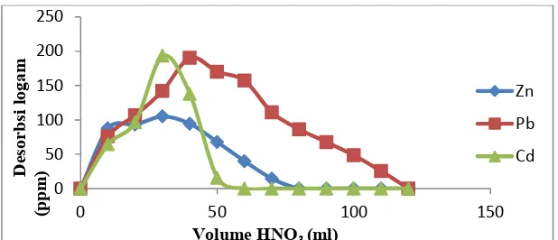 Gambar 12 Perolehan kembali ion logam timbal(II) menggunakan HNO 3 10% 