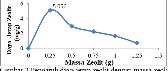 Gambar 3 Pengaruh daya jerap zeolit dengan massa zeolit Massa  (g)  