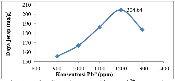 Gambar  8  Perbandingan konsentrasi logam Pb2+ vs Daya jerap 