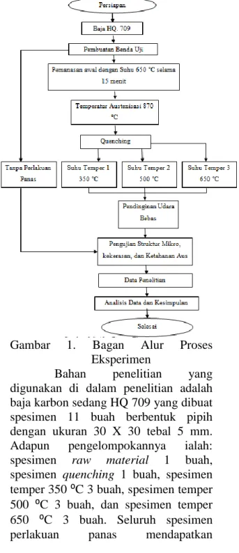 Gambar  1.  Bagan  Alur  Proses  Eksperimen 