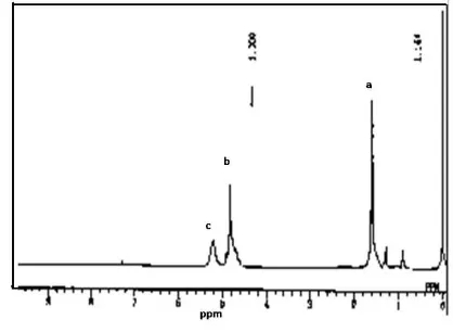 Gambar 1. Spektogram H1 NMR poli(glikolida-co-Llaktida) 
