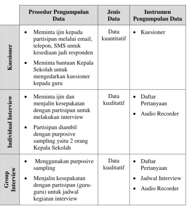 Tabel 3.5 Prosedur Pengumpulan Data 