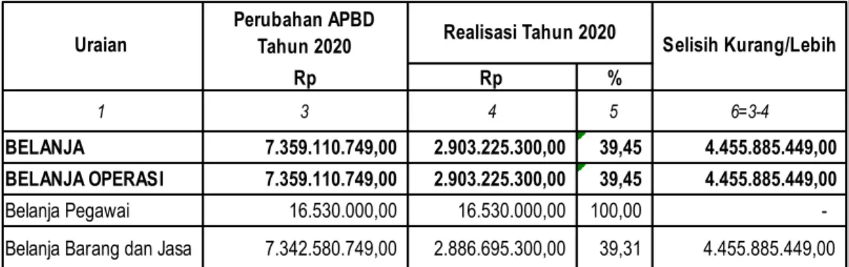 Tabel 4.1 Realisasi Belanja Biro Kesejahteraan Rakyat Setda Provinsi Banten   Tahun Anggaran 2020 