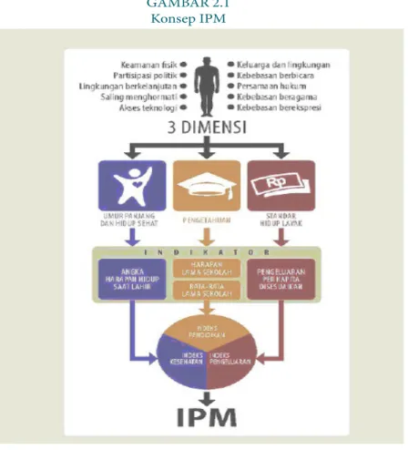 GAMBAR 2.1  Konsep IPM