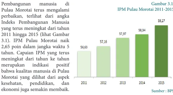 Gambar 3.1. IPM Pulau Morotai 2011-2015