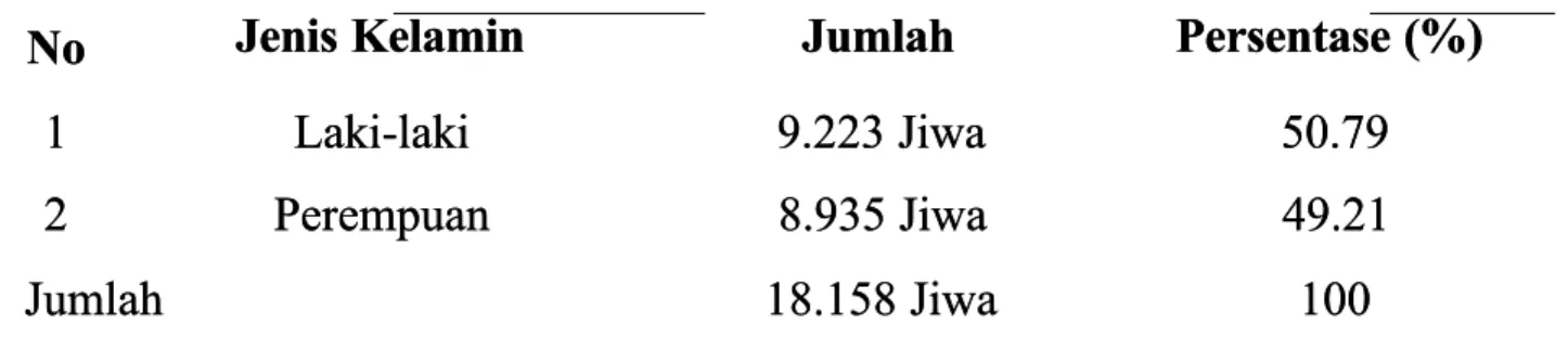 Tabel 4.1 Jumlah Penduduk Menurut Jenis Kelamin di Wilayah KelurahanTabel 4.1 Jumlah Penduduk Menurut Jenis Kelamin di Wilayah Kelurahan