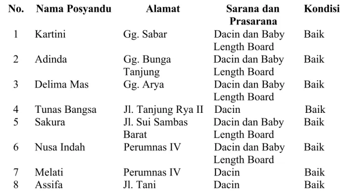 Tabel 4.8 Data Sarana  Posyandu Binaan UPTD Puskesmas Kecamatan Pontianak Timur Tahun 2013