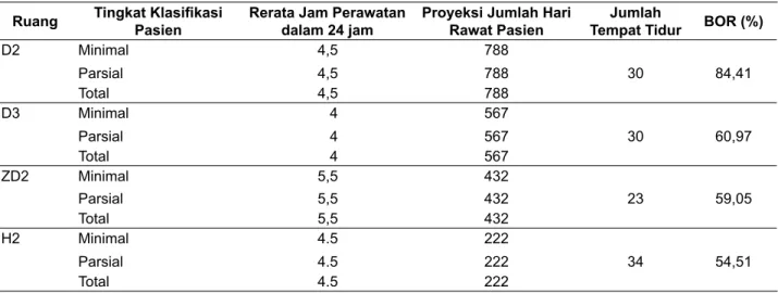 Tabel 1.  Tingkat Klasifi kasi Pasien, Rerata Jam Perawatan dan Proyeksi Jumlah hari Rawat, Jumlah tempat  Tidur dan BOR RSAH UW, Tahun 2013