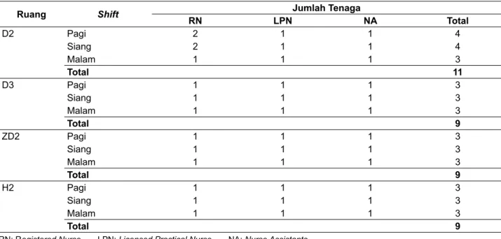 Tabel 3.  Hasil Perhitungan Metode FTE di Rawat inap RSAH UW, Tahun 2013