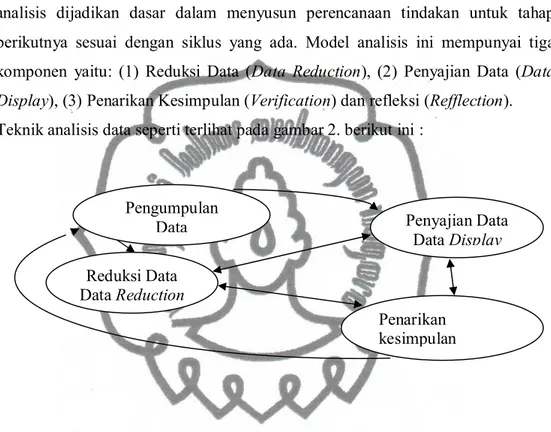 Gambar 2. Bagan Teknik Analisis Data  (Sumber : Miles &amp; Huberman, 2009: 20)  1.  Reduksi Data (Data Reduction) 
