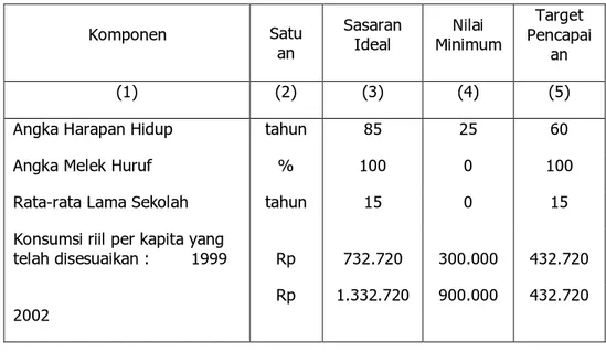 Tabel 2.1 : Nilai Maksimum dan Minimum Komponen IPM  Komponen  Satu 