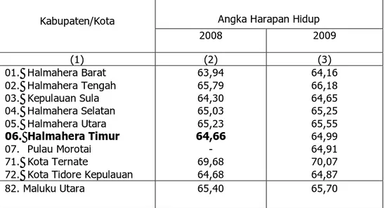 Tabel  4.1. Angka Harapan Hidup Kabupaten Halmahera Timur dan  Kabupaten/Kota lainnya di Provinsi Maluku Utara,  