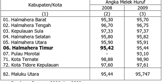 Tabel 4.2. Angka Melek Huruf  Kabupaten Halmahera Timur dan  Kabupaten/Kota lainnya di Provinsi Maluku Utara  