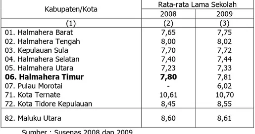 Tabel 4.3. Rata-rata Lama Sekolah  Kabupaten Halmahera Timur dan  Kabupaten/Kota lainnya di Provinsi Maluku Utara  
