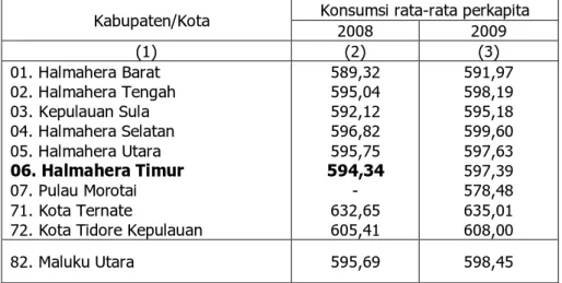 Tabel 4.4. Konsumsi Rata-rata Per Kapita  Kabupaten Halmahera  Timur dan Kabupaten/Kota lainnya di Provinsi Maluku Utara  