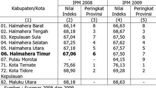 Tabel 4.5. Nilai IPM Kabupaten Halmahera Timur dan  Kabupaten/Kota Lainnya di Provinsi Maluku Utara Tahun 2008-2009 