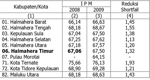 Tabel 4.6. Nilai IPM dan Reduksi Shortfall IPM Kabupaten Halmahera  Timur dan Kabupaten/Kota Lainnya di Provinsi Maluku Utara  