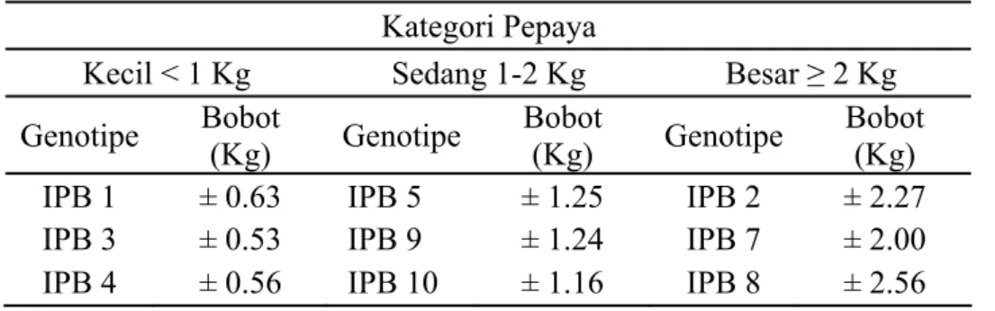 Tabel 1. Pengelompokan Pepaya Berdasarkan Bobot Buah   Kategori Pepaya 