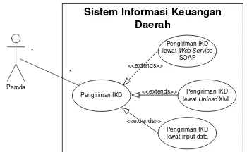 Gambar 5. Diagram  Use Case Pengiriman IKD 