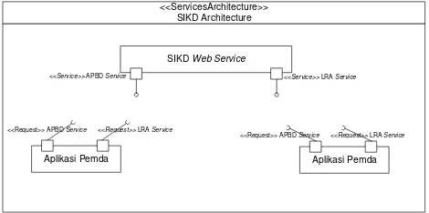 Gambar 12.Arsitektur Web Service SIKD 