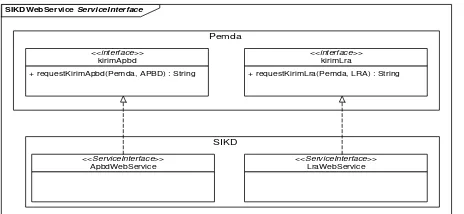 Gambar 14.Diagram Service Interface SIKDWebService 