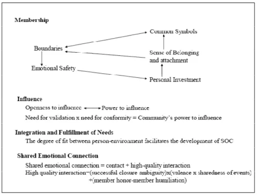 Gambar 2.1 McMillan and Chavis (1986) Elements of a Sense of Community and  Their Hypothesized Relationships