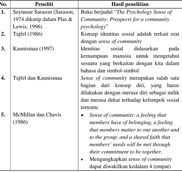 Tabel 2.1 Beberapa penelitian tentang sense of community dalam komunitas offline  