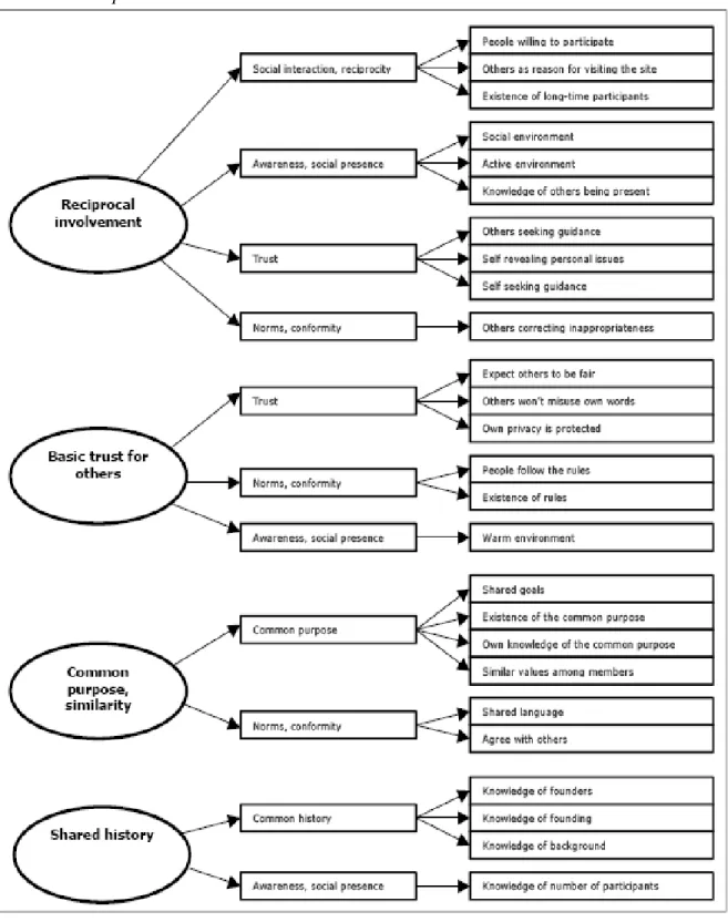 Gambar 2.2  The four critical factors of sense of community, and the variables  that compose them