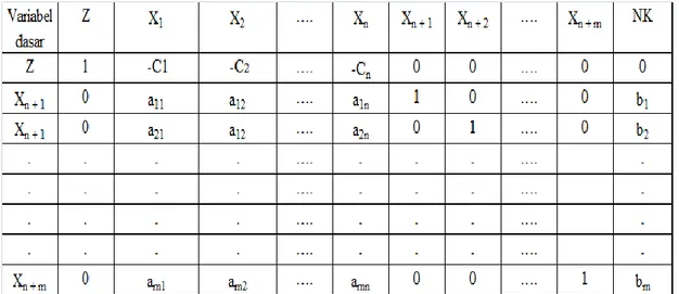 Tabel 3.1 Tabel Simpleks Dalam Bentuk Simbol
