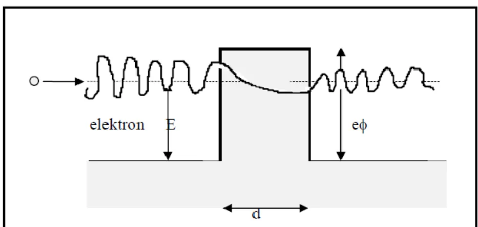 Gambar 2. Elektron dengan energi E memiliki kemungkinan menerobos penghalang eφ,  meskipun E&lt;eφ