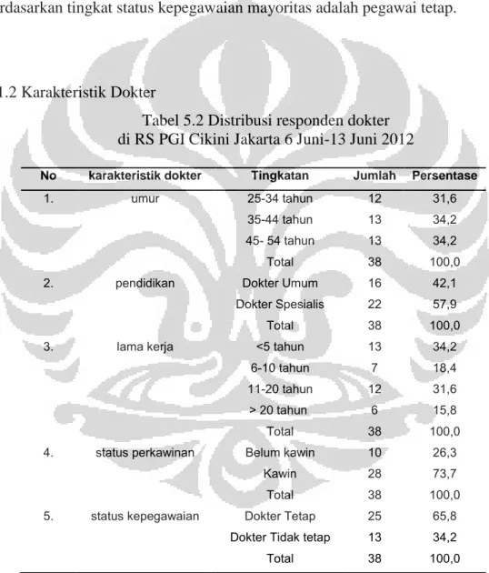 Tabel 5.1 menunjukkan bahwa umur responden berada pada usia produktif yaitu pada  usia  20-29  tahun  (40%)  dan  30-39  tahun  (42%)