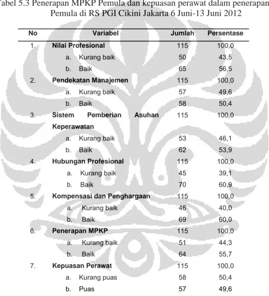 Tabel 5.3 Penerapan MPKP Pemula dan kepuasan perawat dalam penerapan MPKP  Pemula di RS PGI Cikini Jakarta 6 Juni-13 Juni 2012 