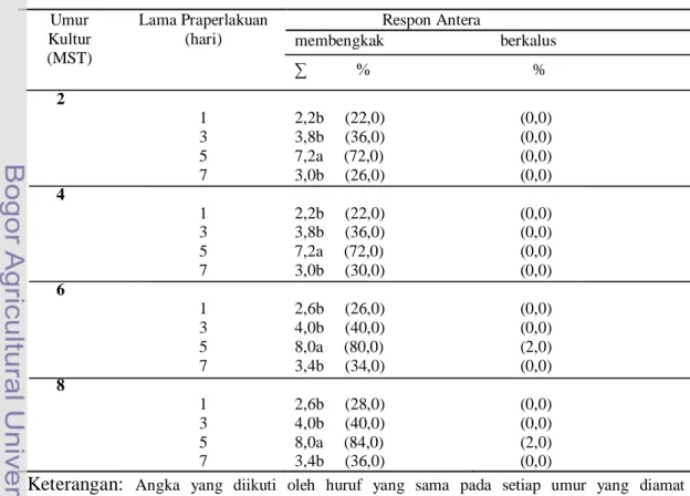 Tabel 3. Pengaruh praperlakuan lama penyimpanan pada suhu dingin (10 o C) pada   antera jeruk keprok Garut terhadap kemampuan induksi kalus 