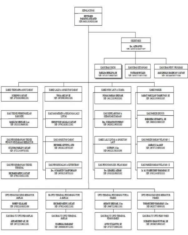 Gambar 4.2 : Struktur Organisasi Dinas Perhubungan Kota Medan 