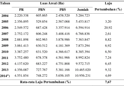 Tabel 1.1. Luas Areal Kelapa Sawit Indonesia 