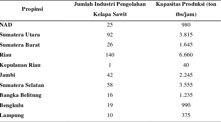 Gambar 1.2. Perkebunan Kelapa Sawit di Area Sumatera (Ha) 