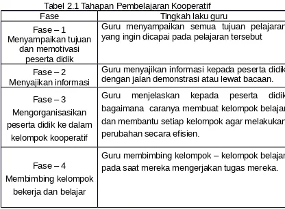 Tabel 2.1 Tahapan Pembelajaran Kooperatif