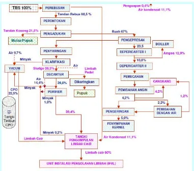 Gambar 2.9.Material Balance Proses Pengolahan Minyak Sawit 