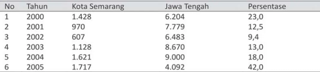 Tabel 3. Jumlah penduduk dan angka kesakitan DBD di Kota Semarang periode 2002 - -2004