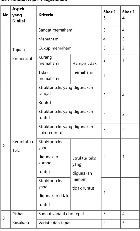 Tabel Penilaian Aspek Pengetahuan  No  Aspek yang  Dinilai  Kriteria  Skor 1-5  Skor 1-4  1  Tujuan  Komunikatif  Sangat memahami  5  4 Memahami 4 3 Cukup memahami 3 2 Kurang 