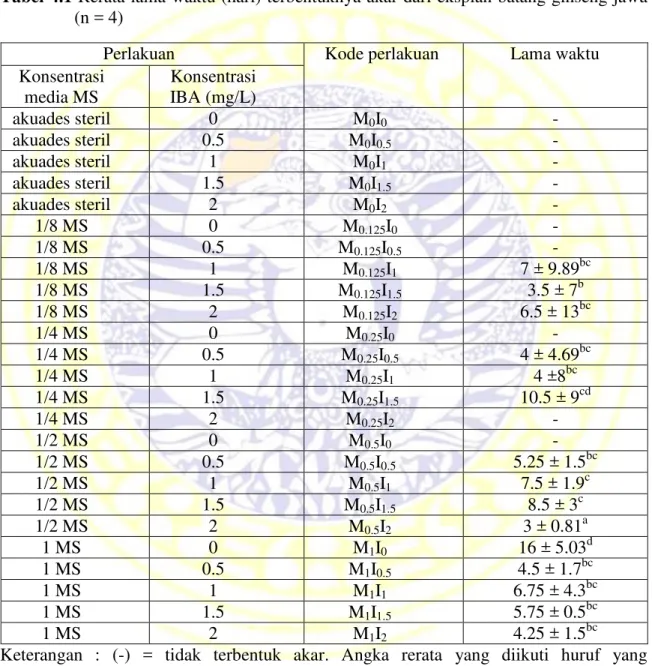 Tabel 4.1 Rerata lama waktu (hari) terbentuknya akar dari eksplan batang ginseng jawa  (n = 4) 