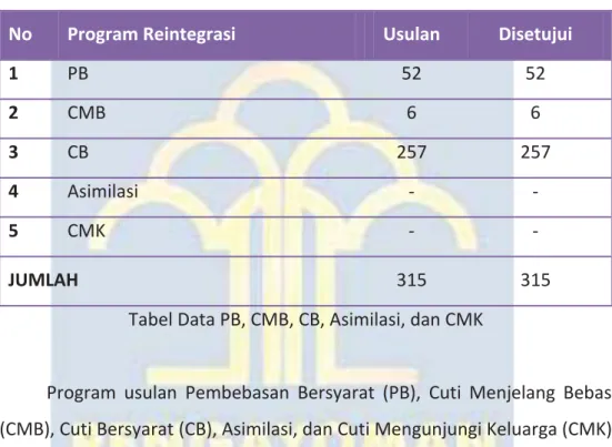 Tabel Data PB, CMB, CB, Asimilasi, dan CMK 