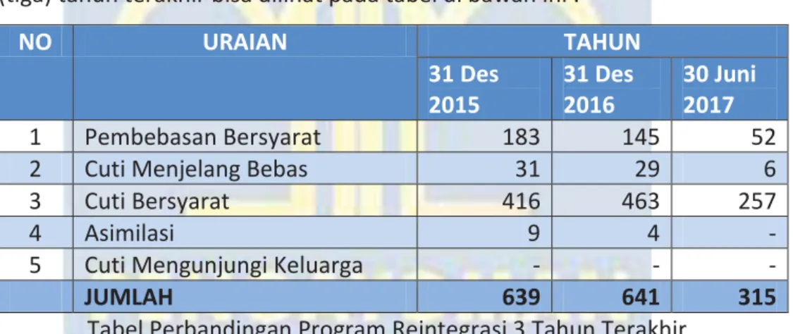 Tabel Perbandingan Program Reintegrasi 3 Tahun Terakhir 