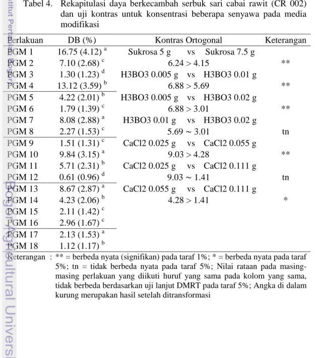 Tabel 4.   Rekapitulasi  daya  berkecambah  serbuk  sari  cabai  rawit  (CR  002)  dan  uji  kontras  untuk  konsentrasi  beberapa  senyawa  pada  media  modifikasi 