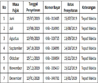 Tabel 4.2 Penyetoran Pajak Parkir di PT Barru Barakah Properti 