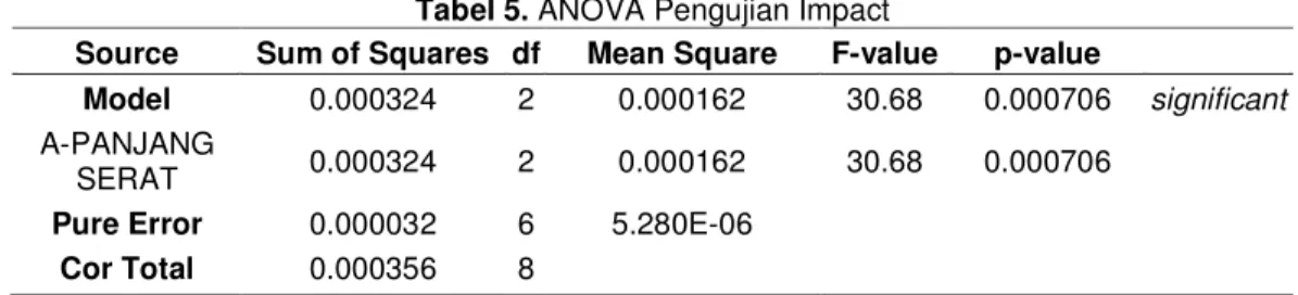 Tabel 5. ANOVA Pengujian Impact 