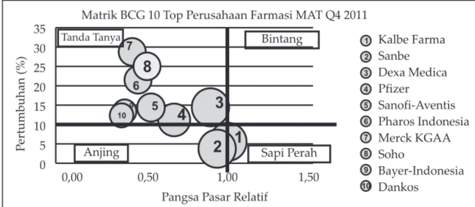 Gambar 2. Matriks BCG Perusahaan Farmasi Indonesia 2011