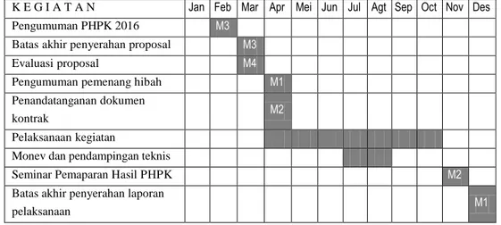 Tabel 1. Jadwal Proses Seleksi PHPK PT Tahun Anggaran 2016 