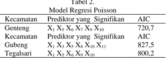 Tabel 2.  Model Regresi Poisson  
