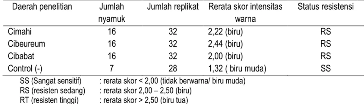 Tabel  8.  Distribusi  ,  Frekuensi  Dan  Persentase  Nilai  AV  Dari  Aktivitas  Enzim  Monooxygenase  Nyamuk  Ae